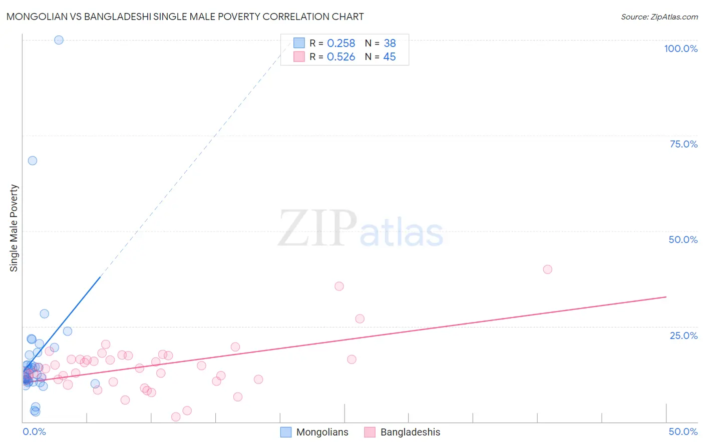 Mongolian vs Bangladeshi Single Male Poverty