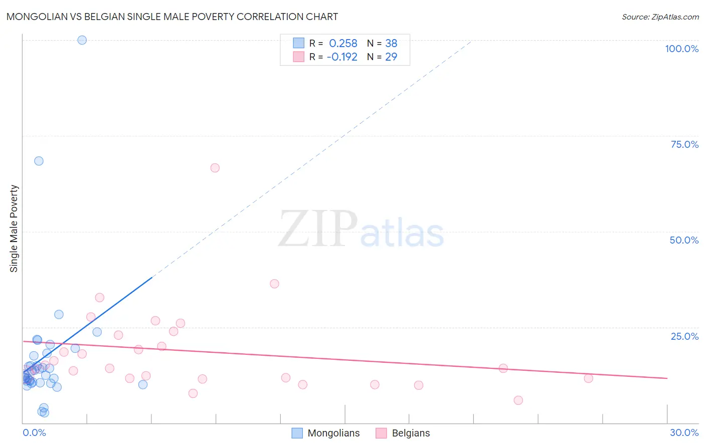 Mongolian vs Belgian Single Male Poverty