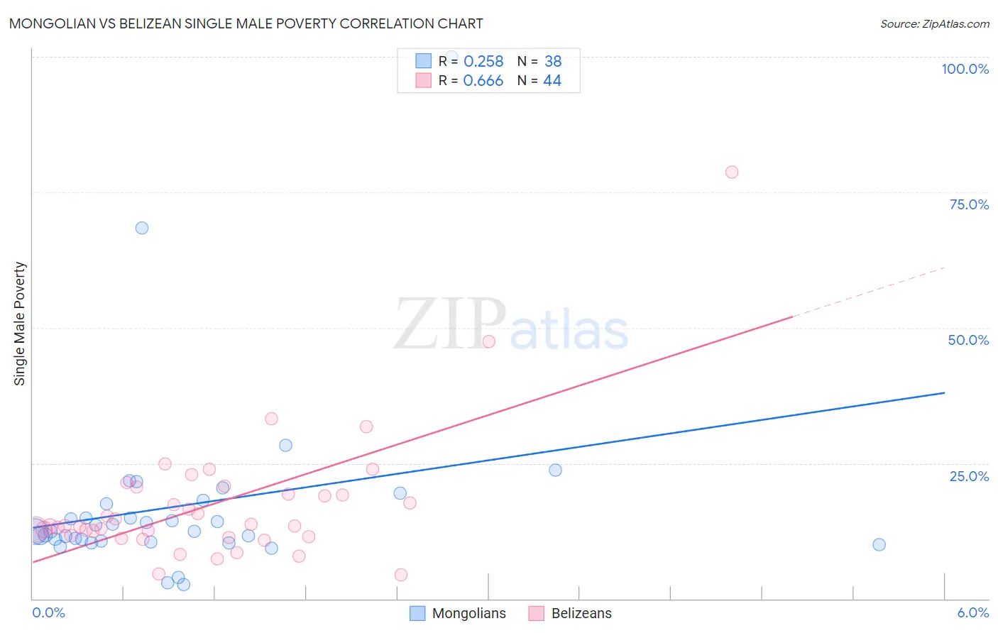 Mongolian vs Belizean Single Male Poverty