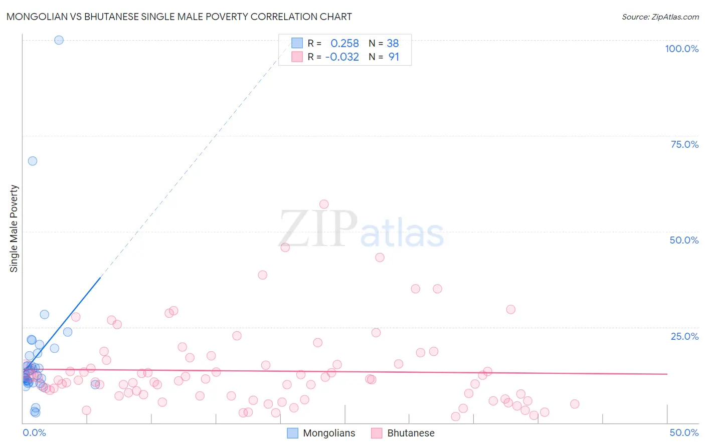 Mongolian vs Bhutanese Single Male Poverty