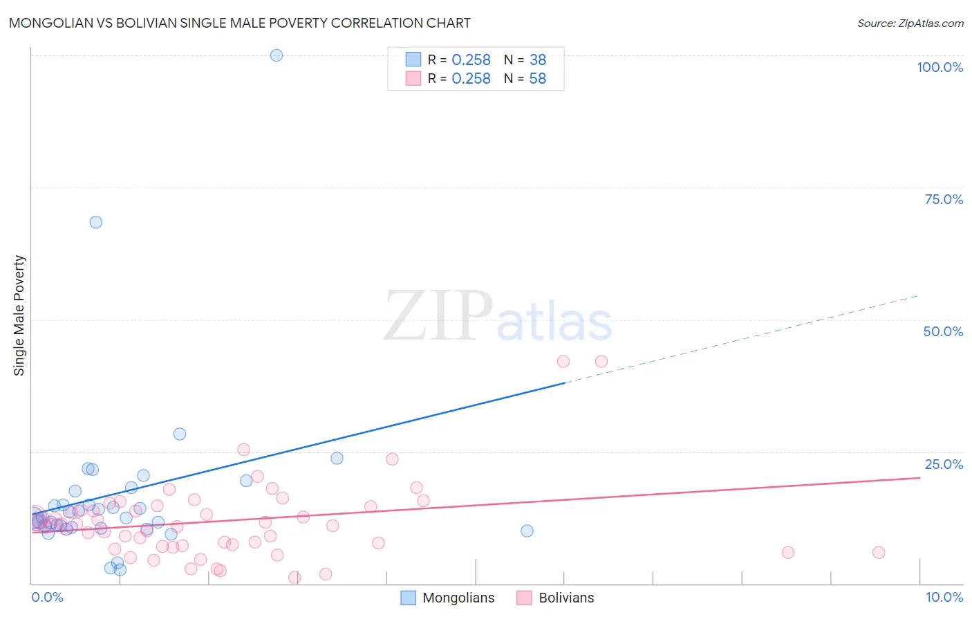 Mongolian vs Bolivian Single Male Poverty