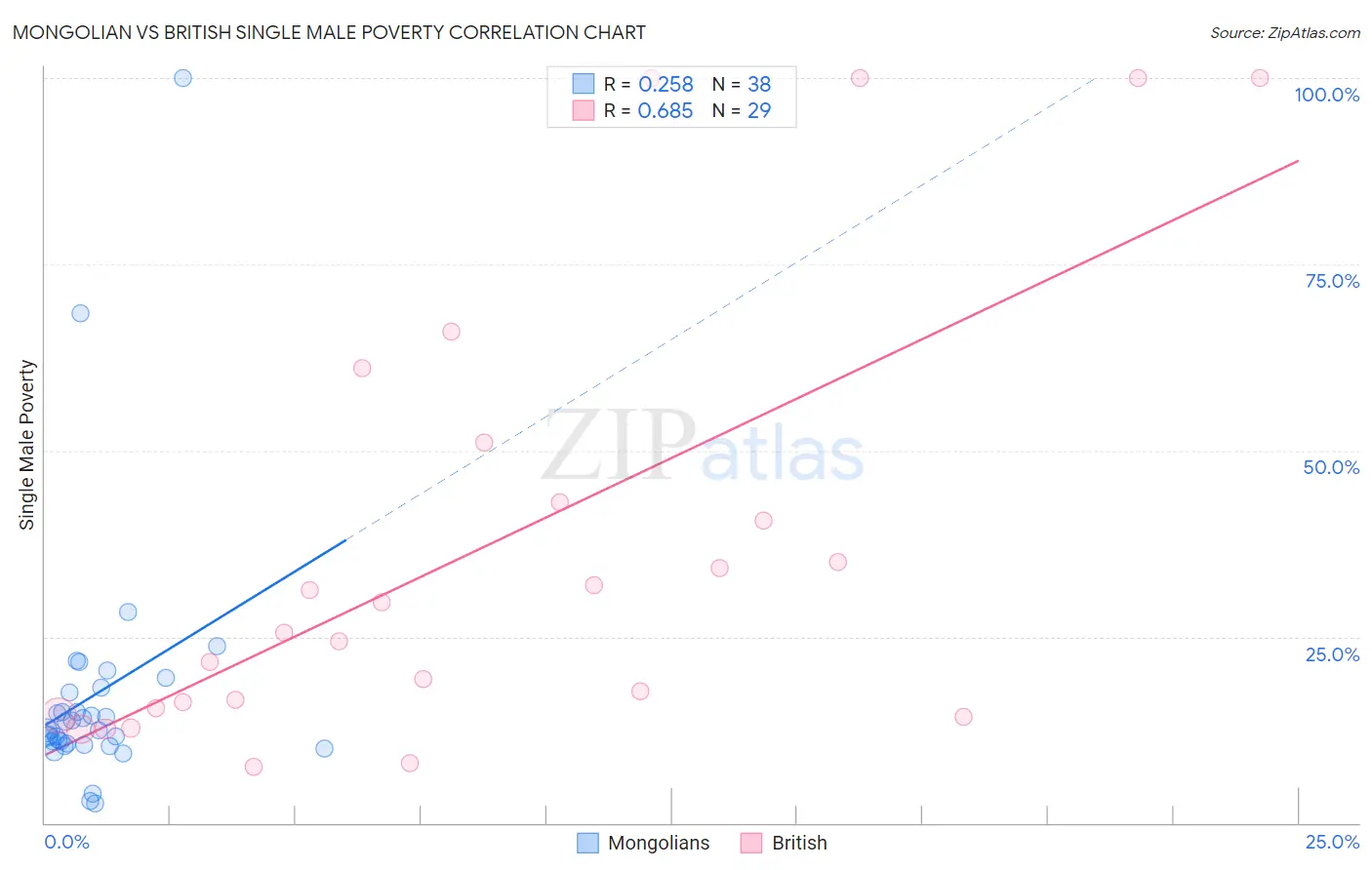 Mongolian vs British Single Male Poverty