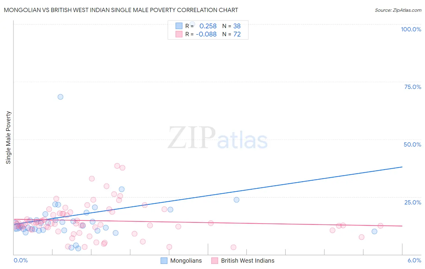 Mongolian vs British West Indian Single Male Poverty