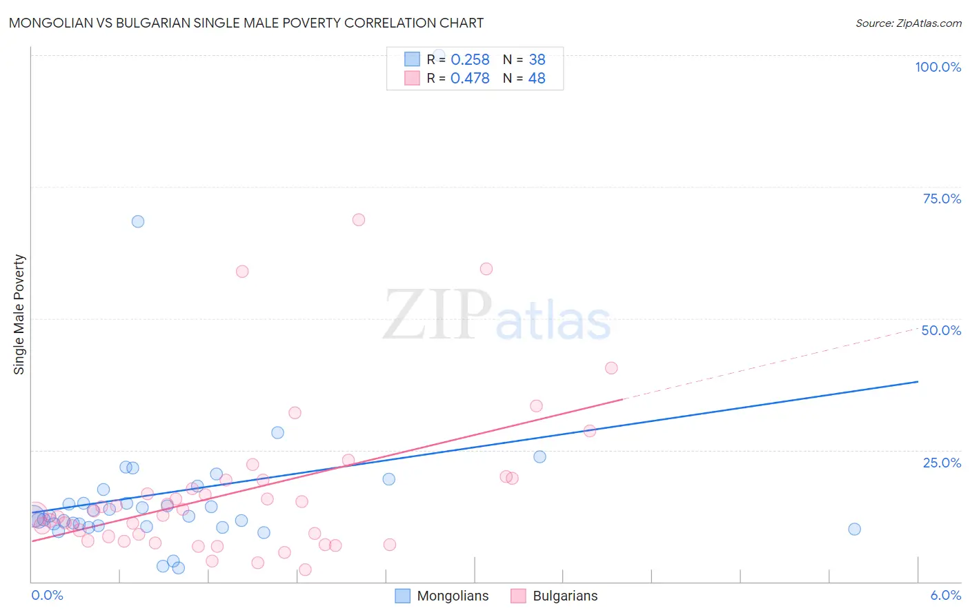 Mongolian vs Bulgarian Single Male Poverty