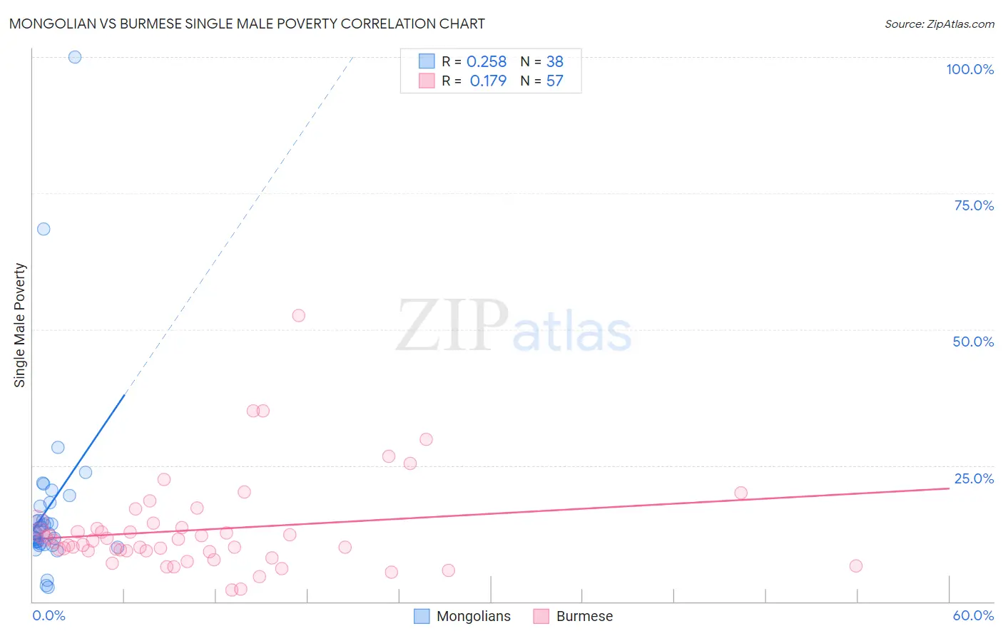 Mongolian vs Burmese Single Male Poverty