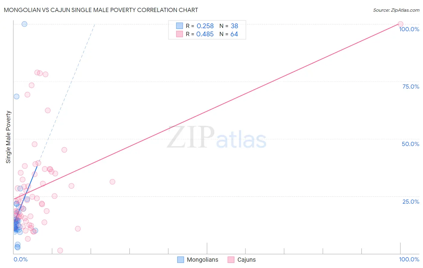 Mongolian vs Cajun Single Male Poverty