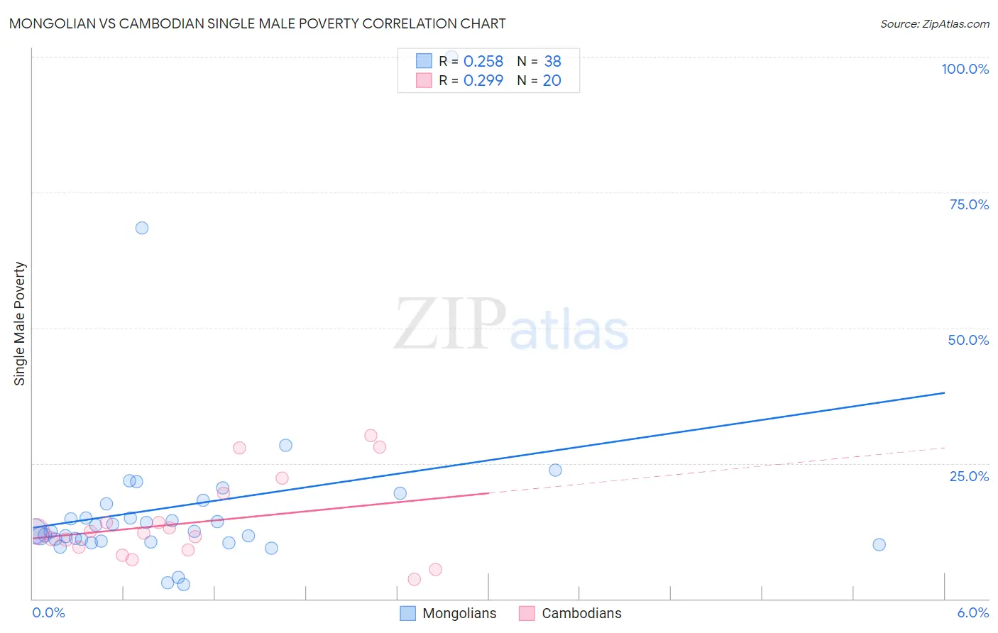 Mongolian vs Cambodian Single Male Poverty