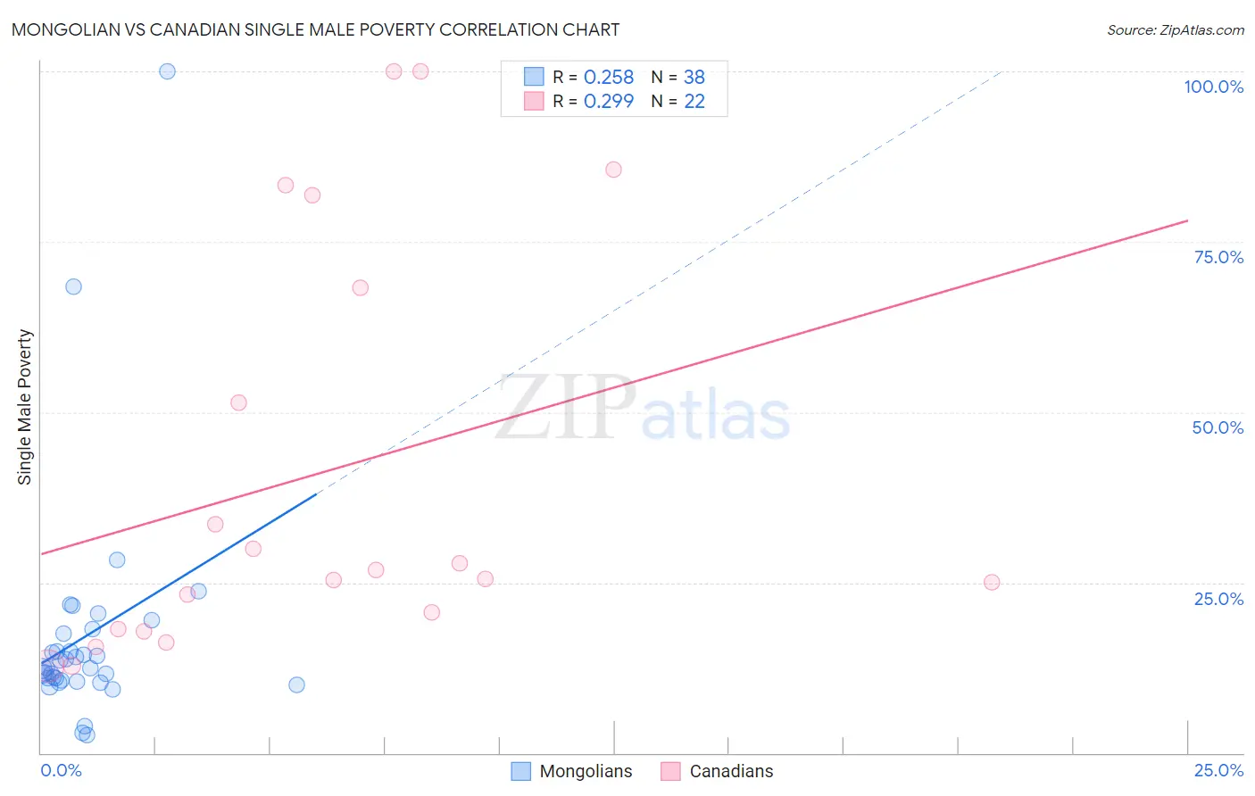 Mongolian vs Canadian Single Male Poverty