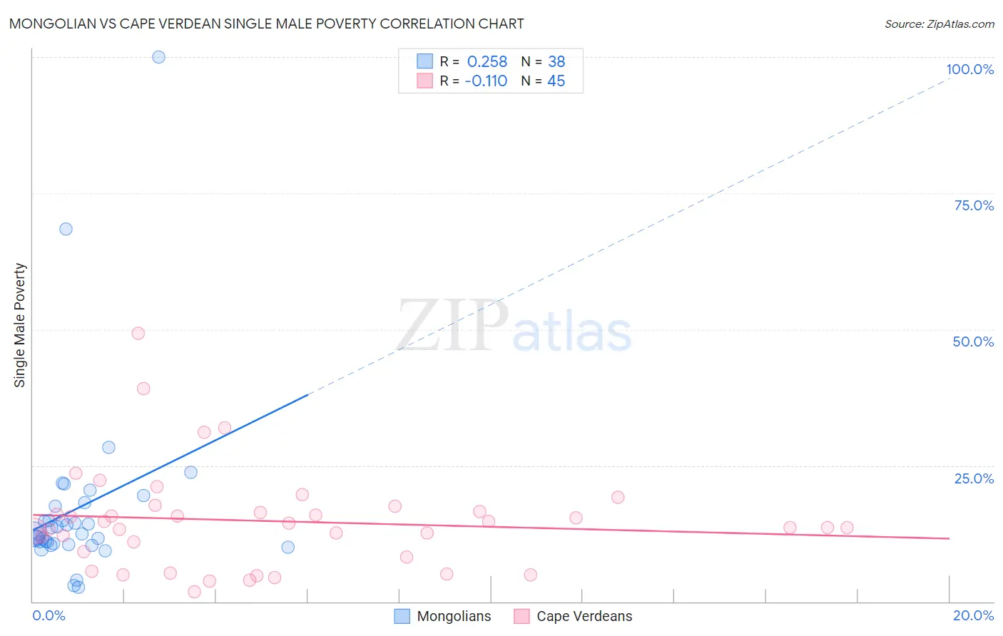 Mongolian vs Cape Verdean Single Male Poverty