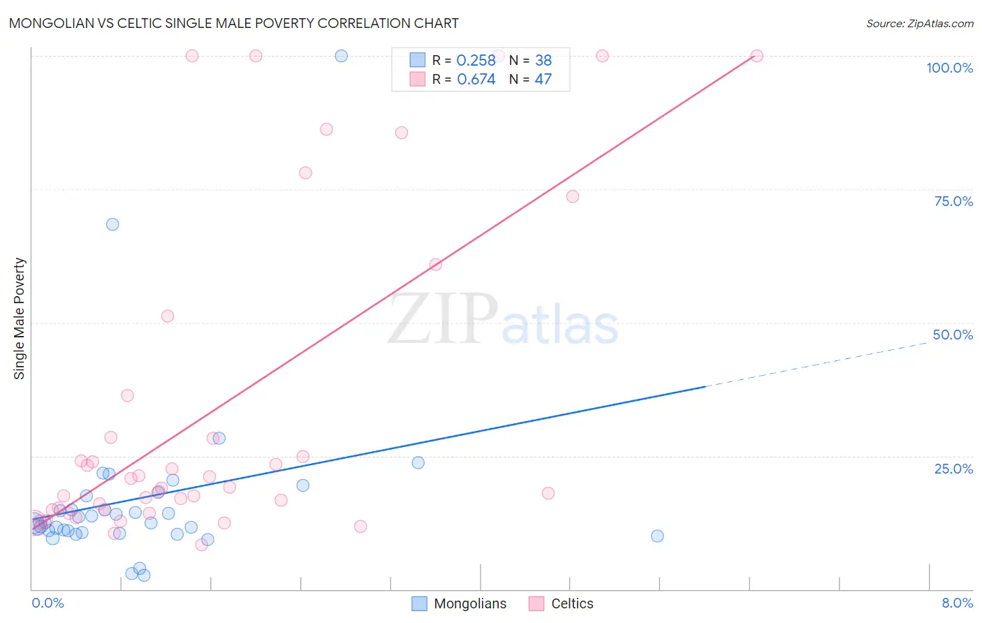 Mongolian vs Celtic Single Male Poverty