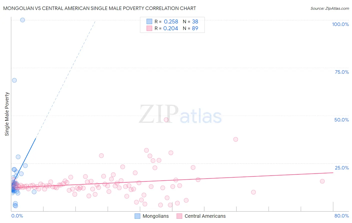 Mongolian vs Central American Single Male Poverty