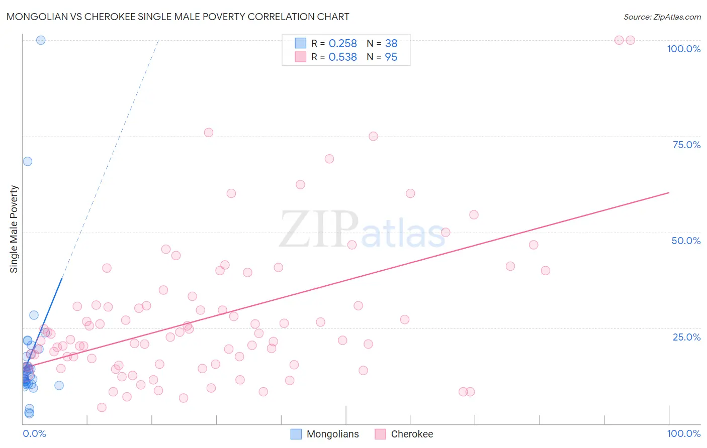 Mongolian vs Cherokee Single Male Poverty