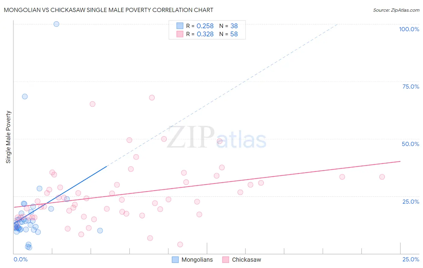 Mongolian vs Chickasaw Single Male Poverty