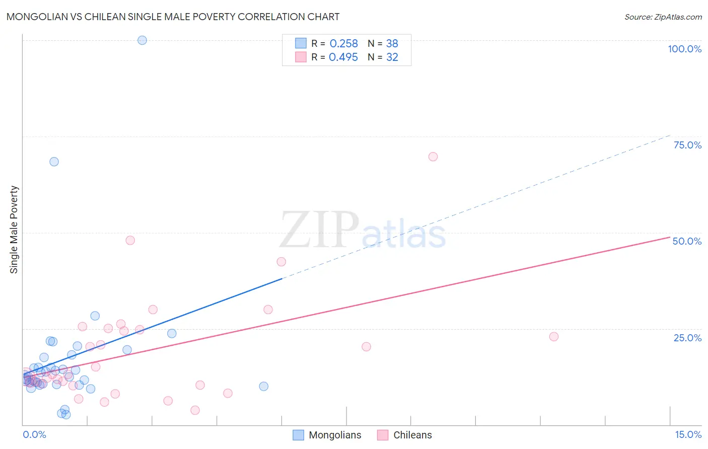 Mongolian vs Chilean Single Male Poverty