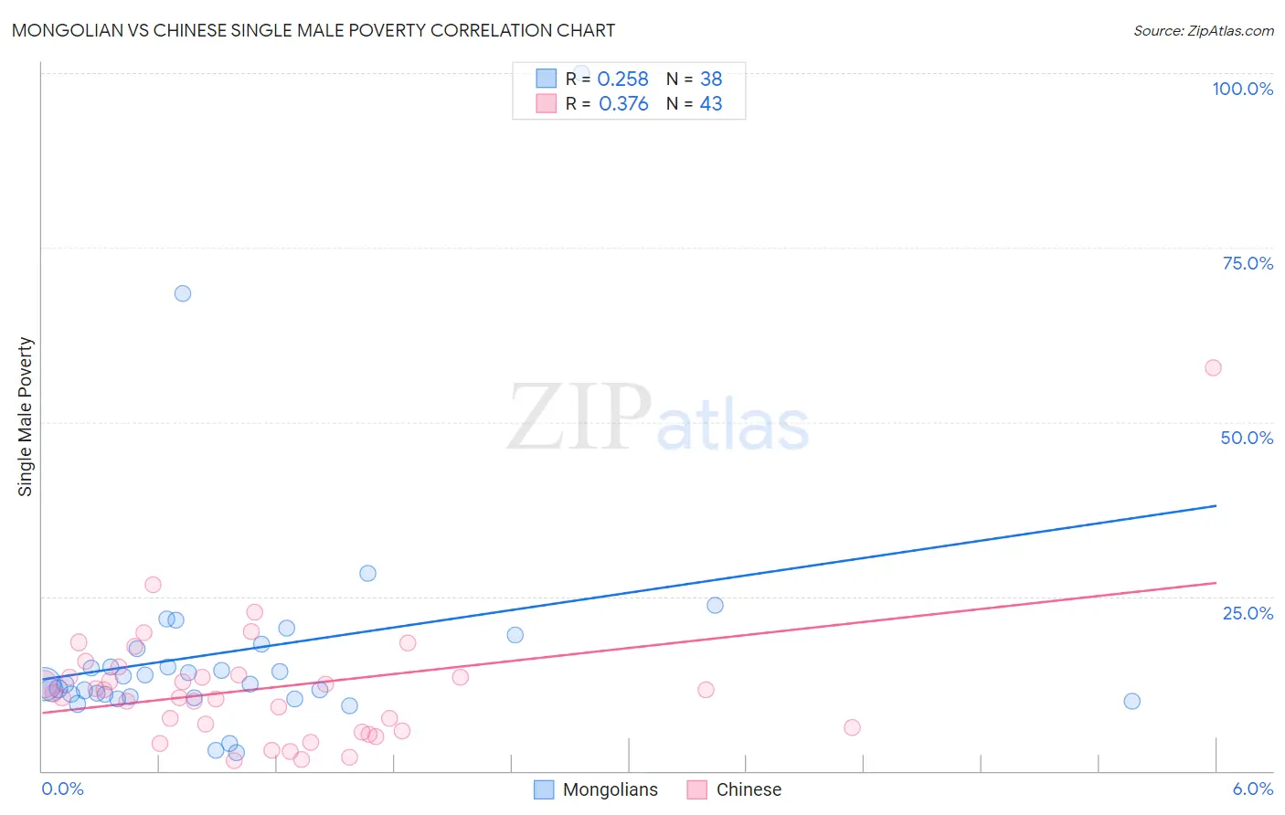 Mongolian vs Chinese Single Male Poverty
