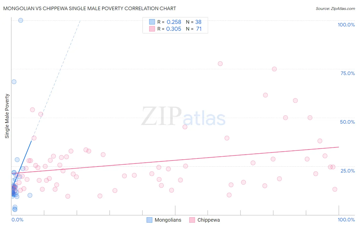 Mongolian vs Chippewa Single Male Poverty