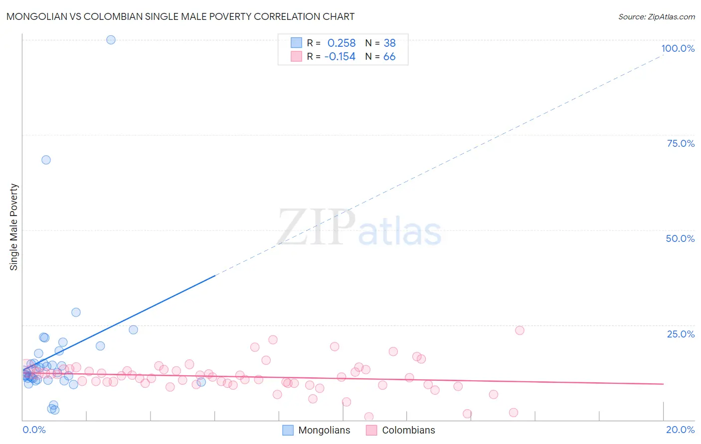 Mongolian vs Colombian Single Male Poverty