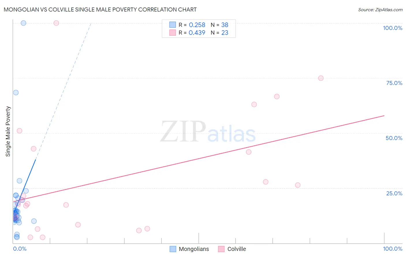 Mongolian vs Colville Single Male Poverty