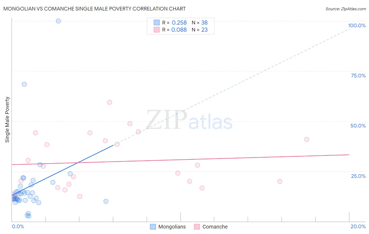 Mongolian vs Comanche Single Male Poverty