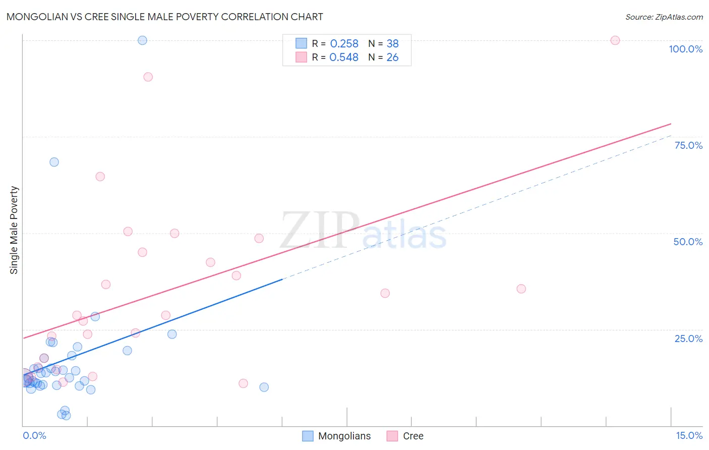 Mongolian vs Cree Single Male Poverty