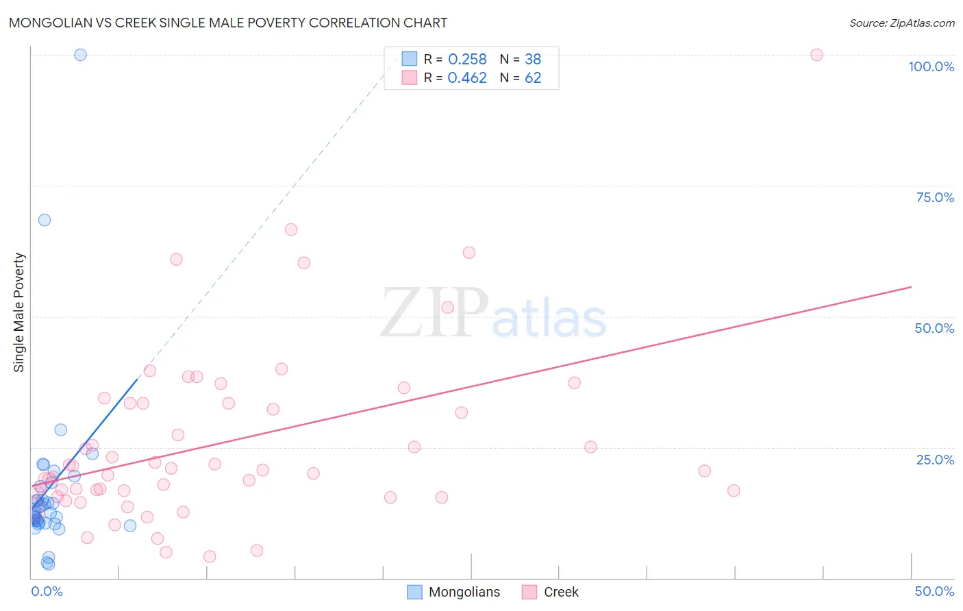 Mongolian vs Creek Single Male Poverty