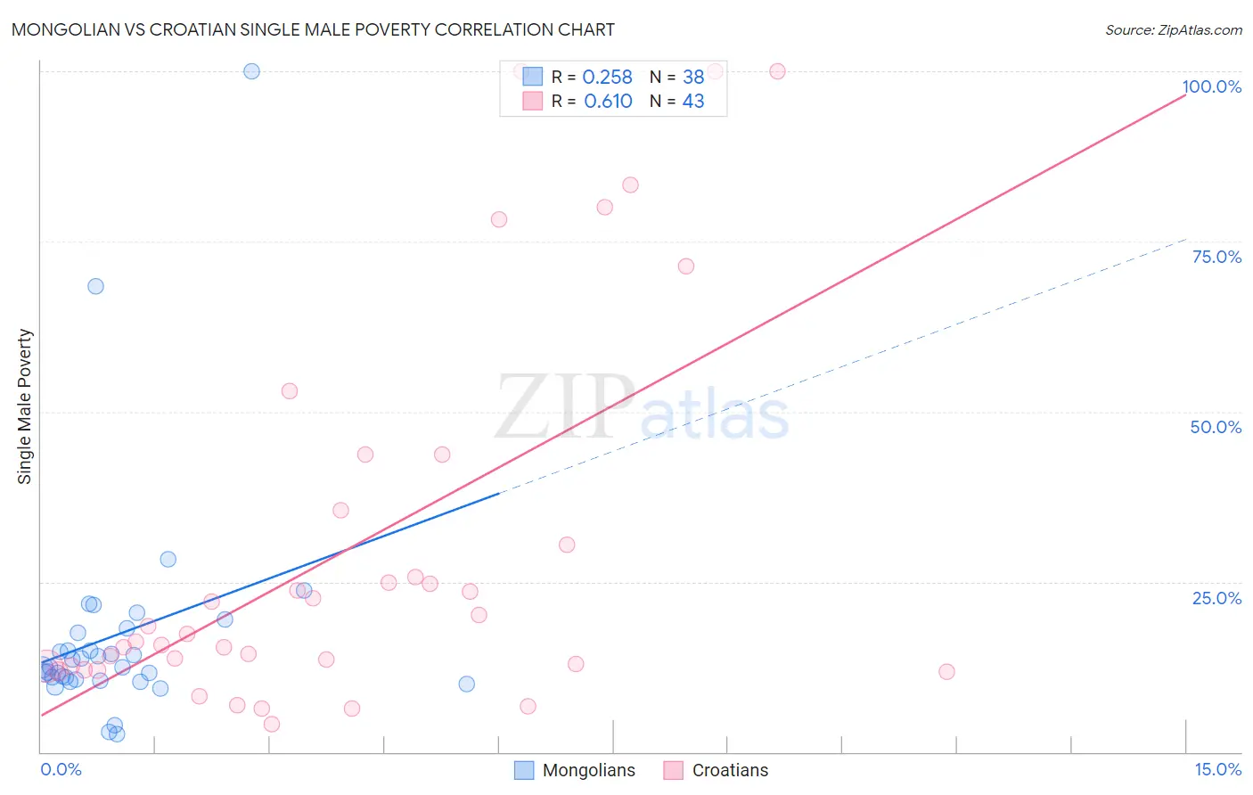 Mongolian vs Croatian Single Male Poverty