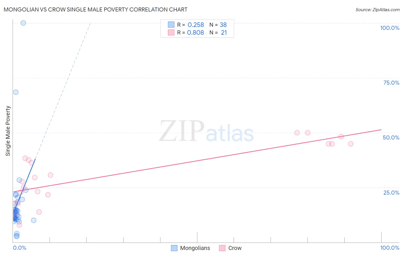 Mongolian vs Crow Single Male Poverty