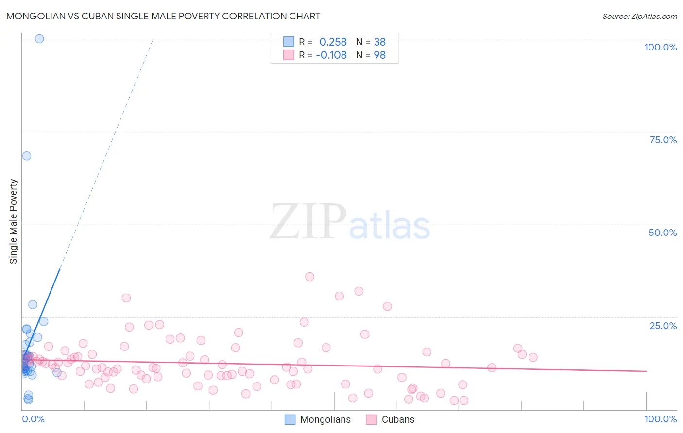 Mongolian vs Cuban Single Male Poverty