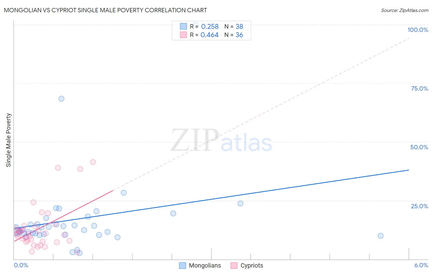 Mongolian vs Cypriot Single Male Poverty