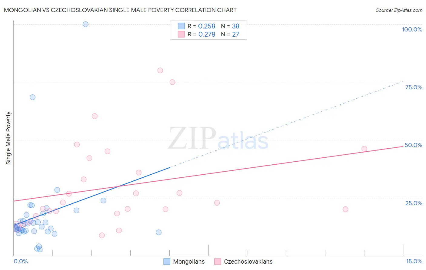 Mongolian vs Czechoslovakian Single Male Poverty