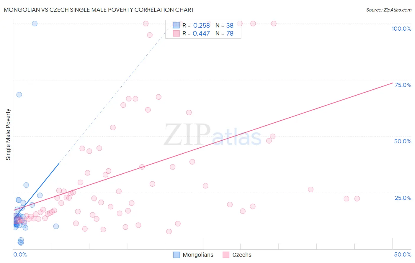 Mongolian vs Czech Single Male Poverty