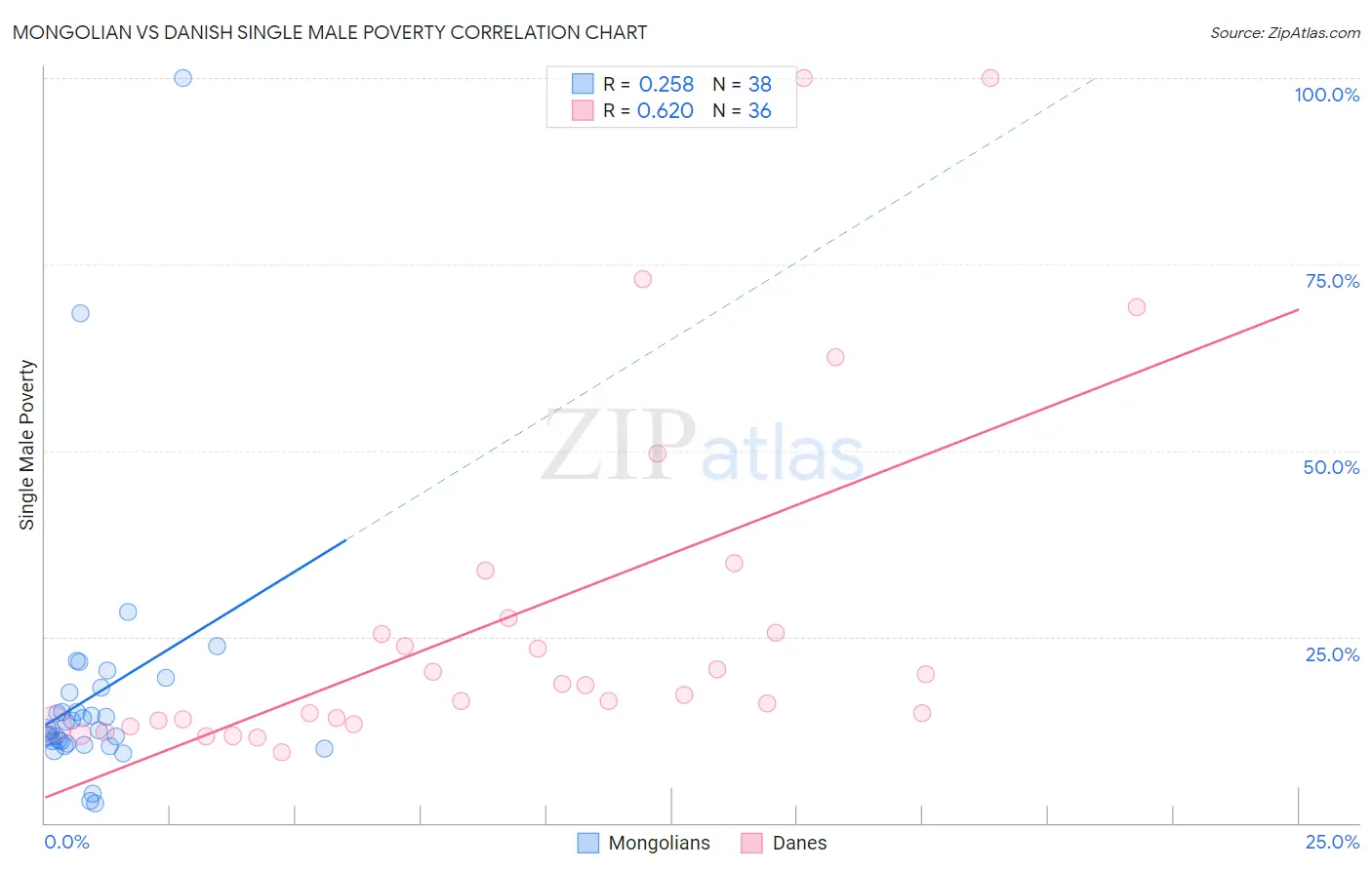 Mongolian vs Danish Single Male Poverty