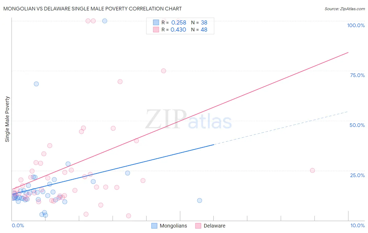 Mongolian vs Delaware Single Male Poverty