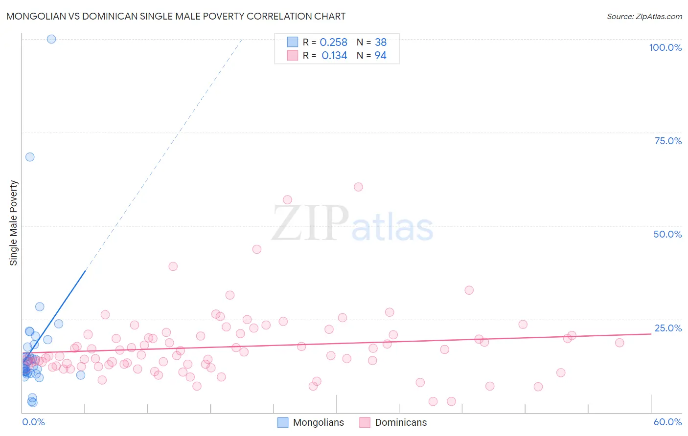 Mongolian vs Dominican Single Male Poverty