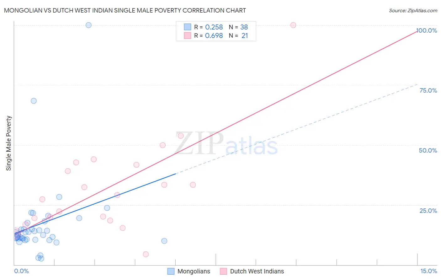 Mongolian vs Dutch West Indian Single Male Poverty