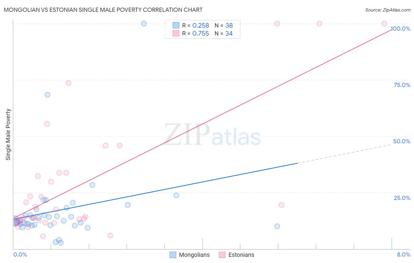Mongolian vs Estonian Single Male Poverty