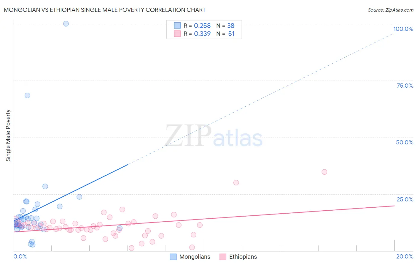 Mongolian vs Ethiopian Single Male Poverty