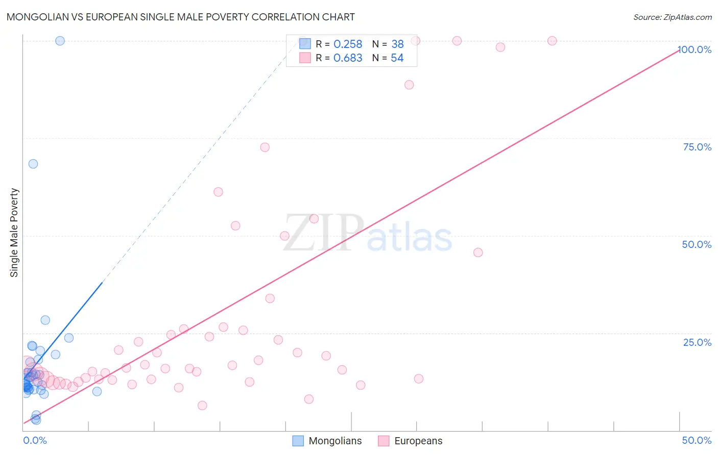 Mongolian vs European Single Male Poverty