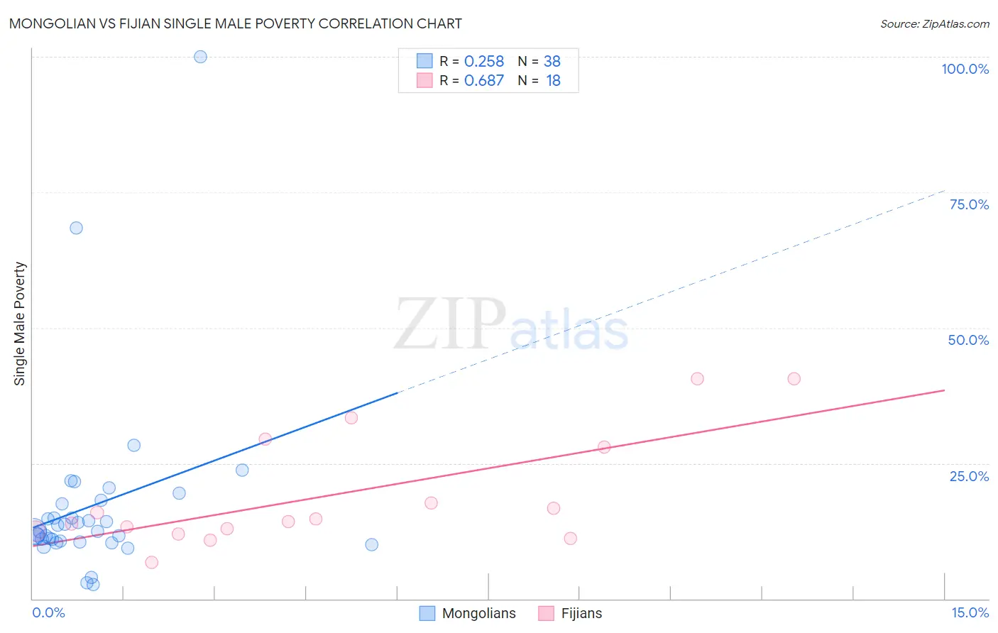 Mongolian vs Fijian Single Male Poverty