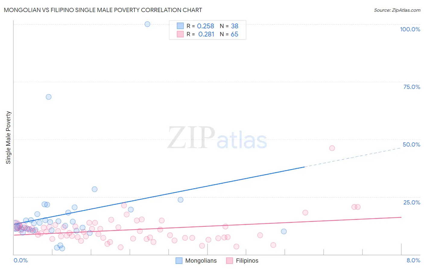 Mongolian vs Filipino Single Male Poverty