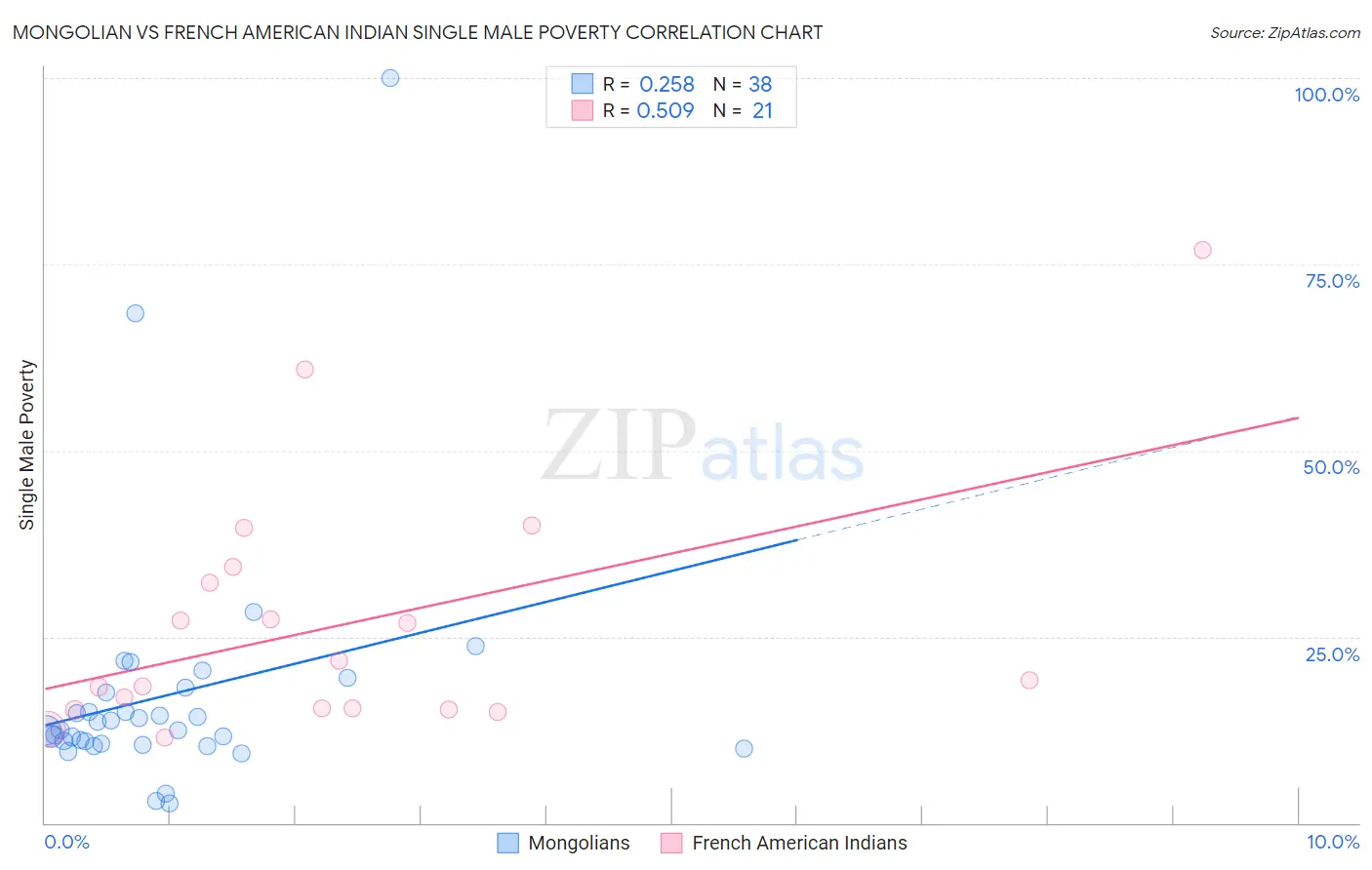 Mongolian vs French American Indian Single Male Poverty