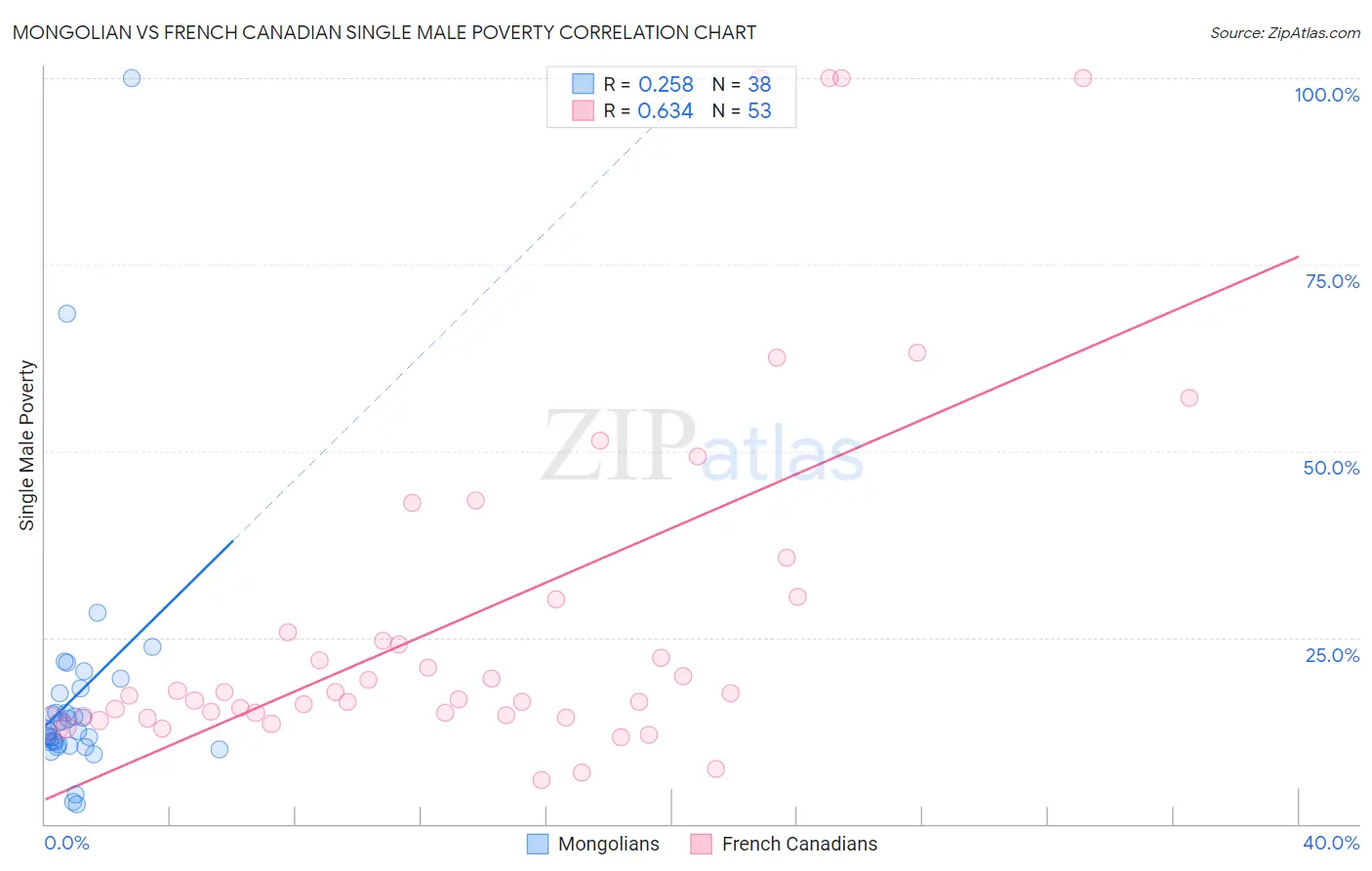 Mongolian vs French Canadian Single Male Poverty