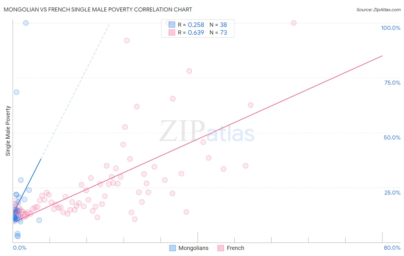Mongolian vs French Single Male Poverty