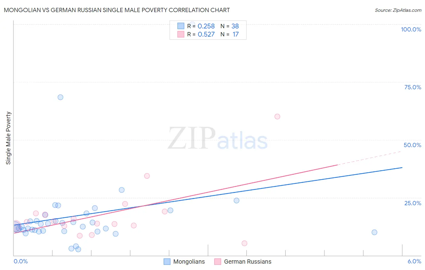 Mongolian vs German Russian Single Male Poverty