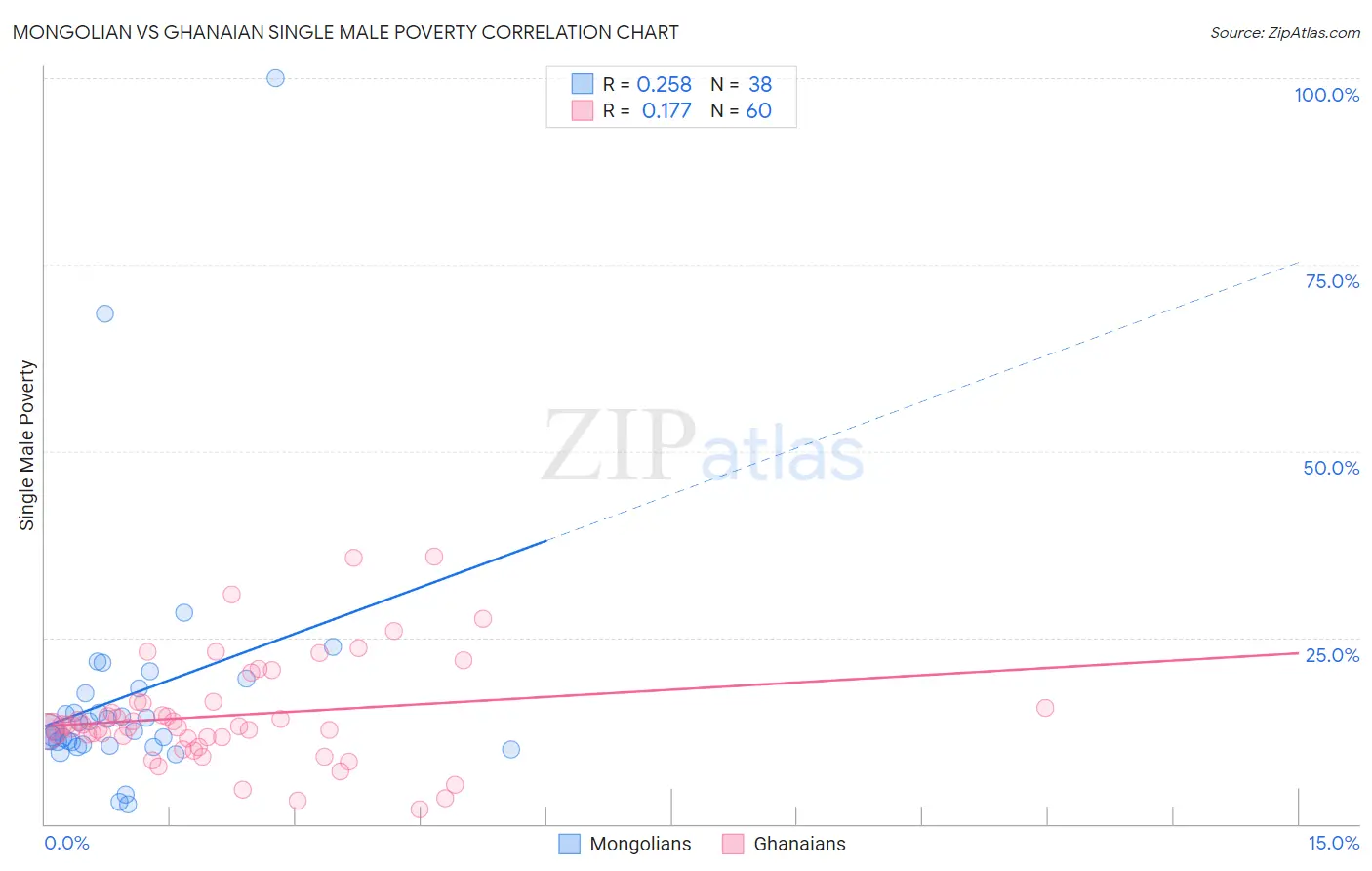 Mongolian vs Ghanaian Single Male Poverty