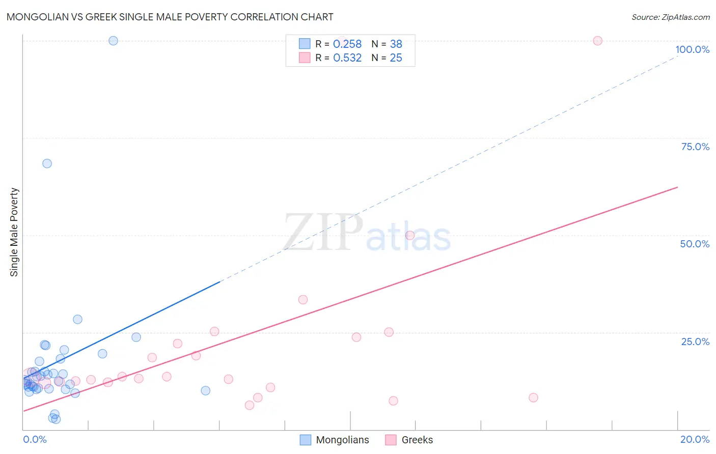 Mongolian vs Greek Single Male Poverty