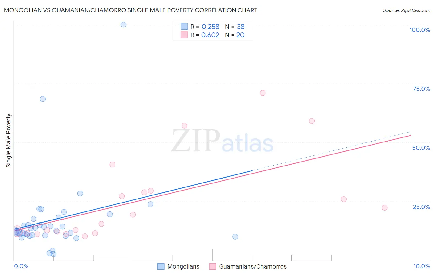 Mongolian vs Guamanian/Chamorro Single Male Poverty