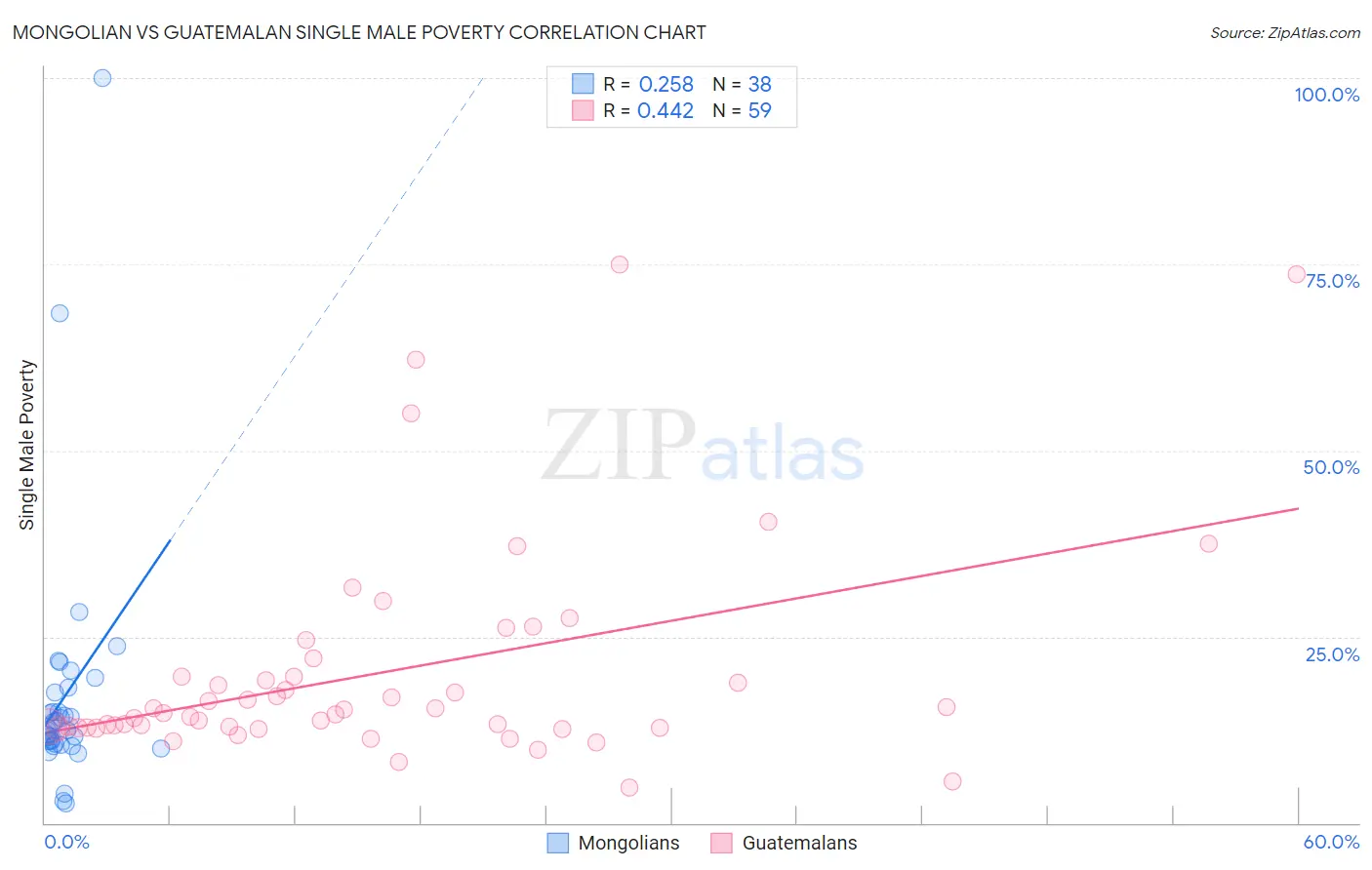 Mongolian vs Guatemalan Single Male Poverty