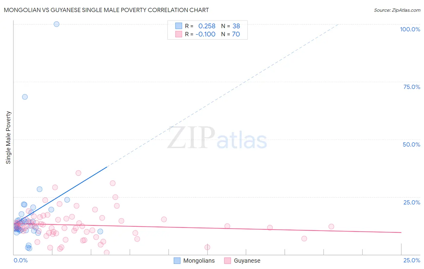 Mongolian vs Guyanese Single Male Poverty