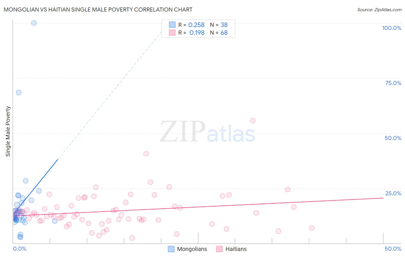Mongolian vs Haitian Single Male Poverty